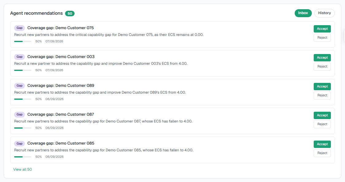 Agent recommendations on the demo workspace: 50 pending proposals from the Gap agent, each naming a customer whose Ecosystem Completeness Score has fallen, a recommended action, a confidence bar, and Accept or Reject buttons