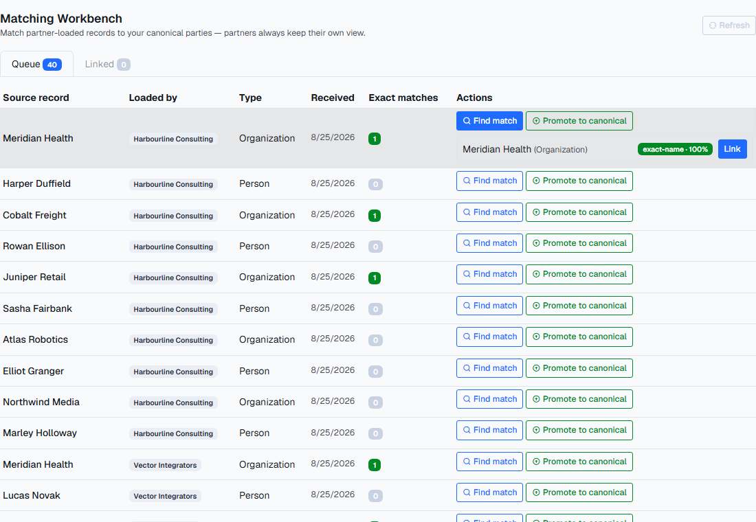 Matching Workbench: a queue of partner-loaded source records — organisations and people — with exact-match candidates and one-click Link or Promote to canonical